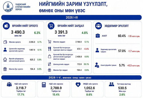 НИЙГЭМ, ЭДИЙН ЗАСГИЙН ҮНДСЭН ҮЗҮҮЛЭЛТҮҮДИЙГ ТАНИЛЦУУЛЛАА.
